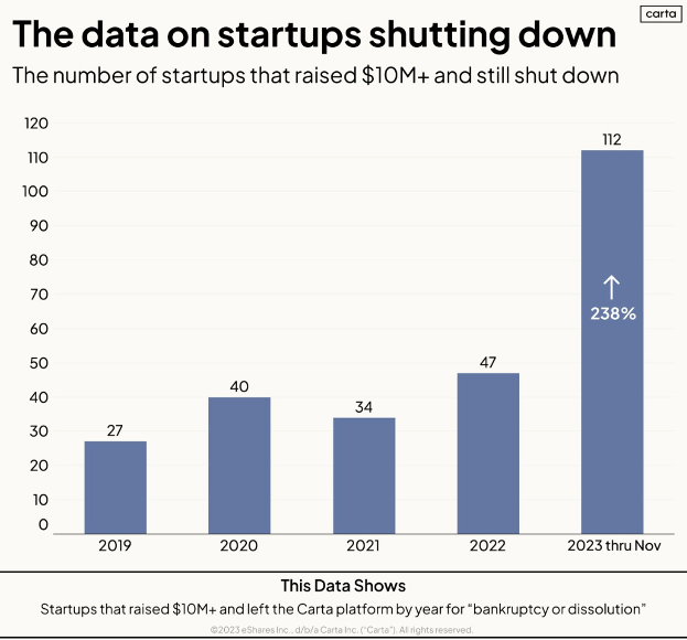 https://www.linkedin.com/posts/peterjameswalker_startup-shutdowns-activity-7136398649592344576-ZnHn?utm_source=share&utm_medium=member_desktop